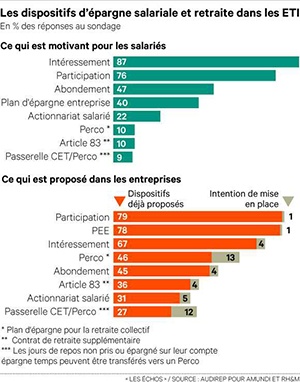 88% des ETI proposent en moyenne plus de quatre dispositifs d'épargne salariale et retraite.