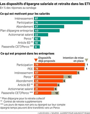 88% des ETI proposent en moyenne plus de quatre dispositifs d'épargne salariale et retraite.