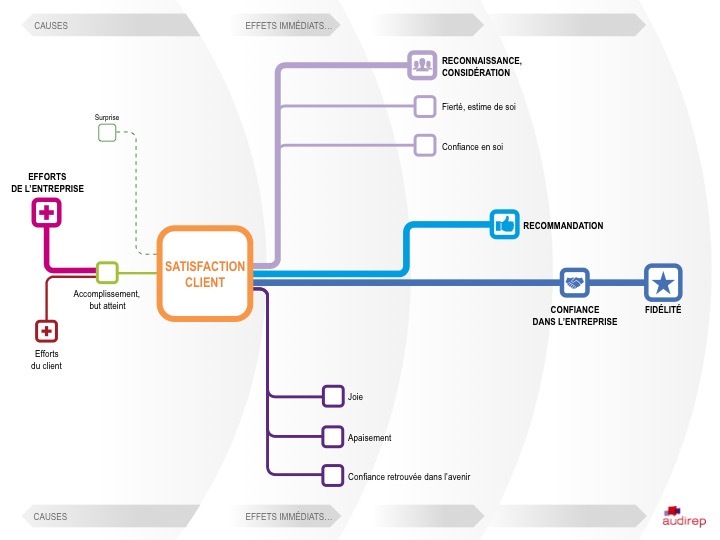 Les fondamentaux de la satisfaction