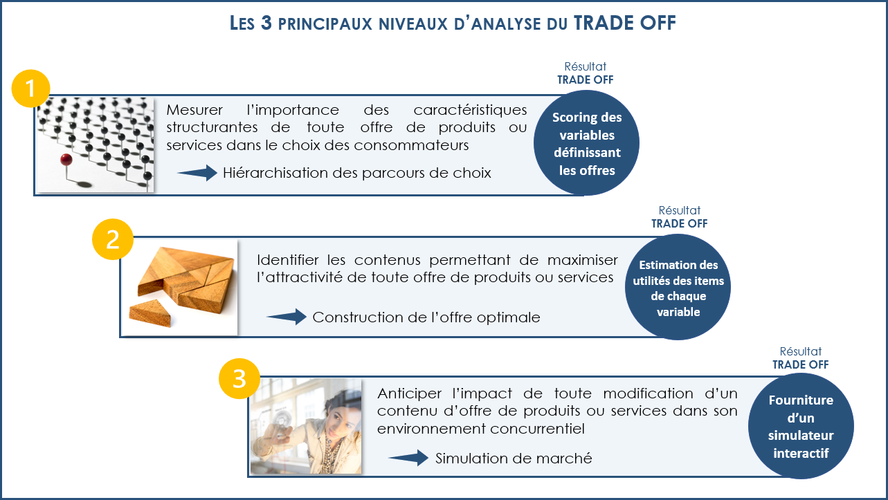 Retour vers le trade-off