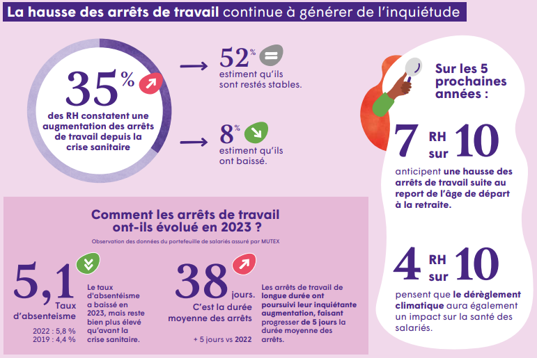 Etude arrets de travail